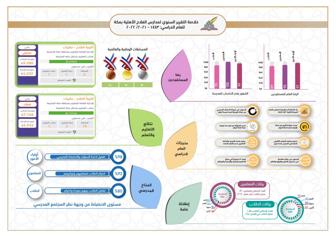 التقرير السنوي لعام 1443