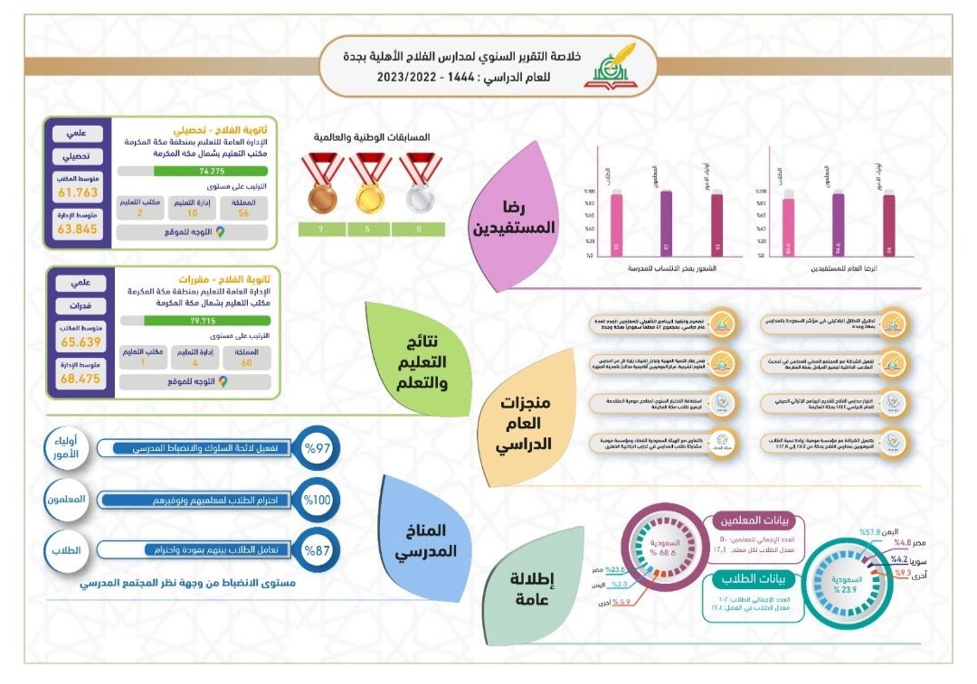 التقرير السنوي لعام 1444