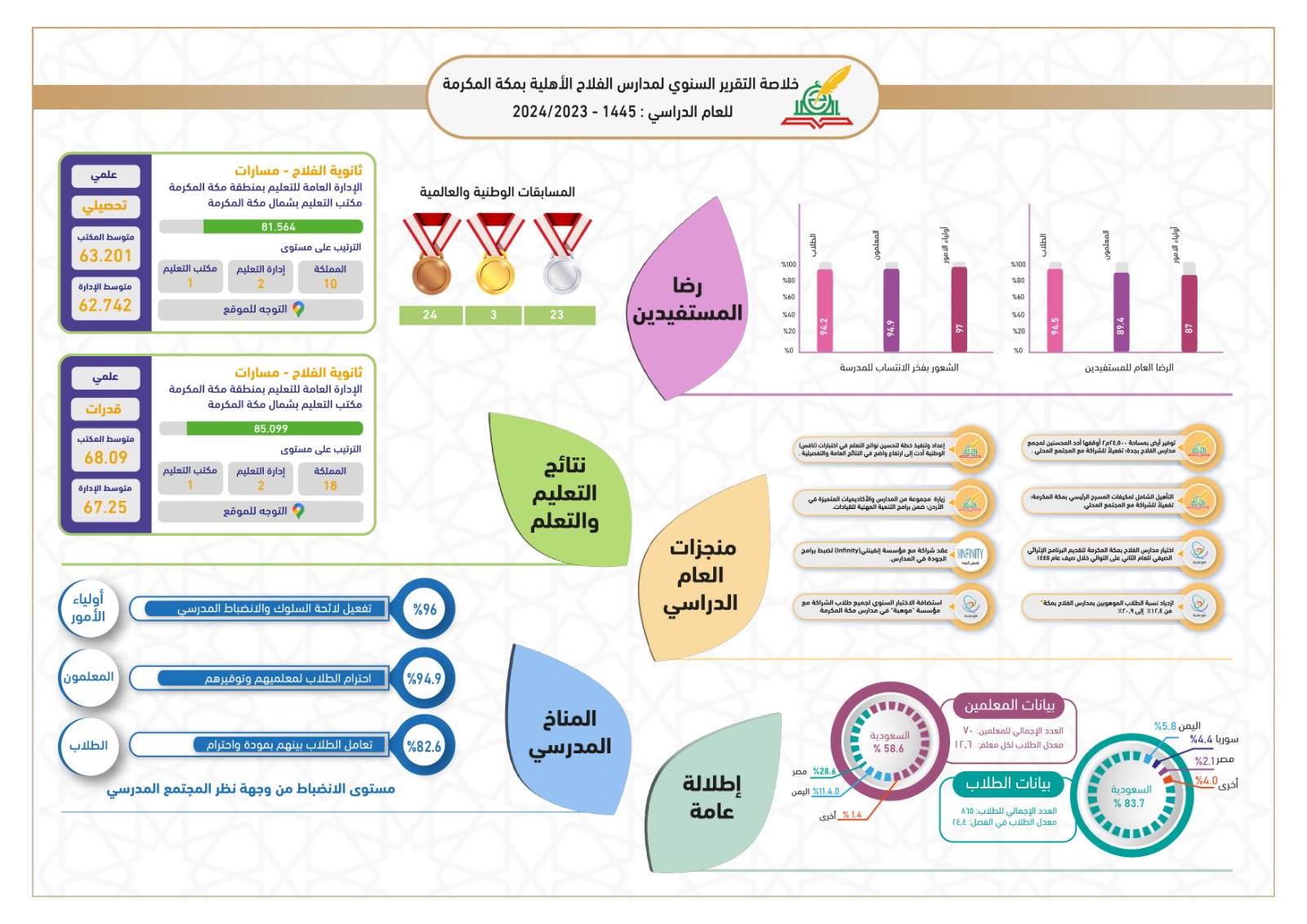 التقرير السنوي لعام 1445