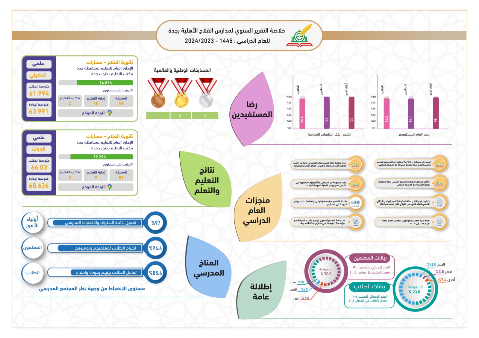 التقرير السنوي لعام 1445